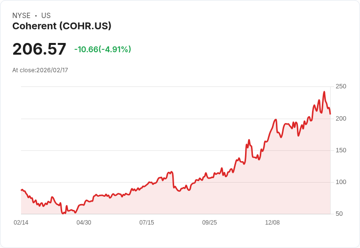 【22:49 即時新聞】Coherent (COHR) 跌-5％