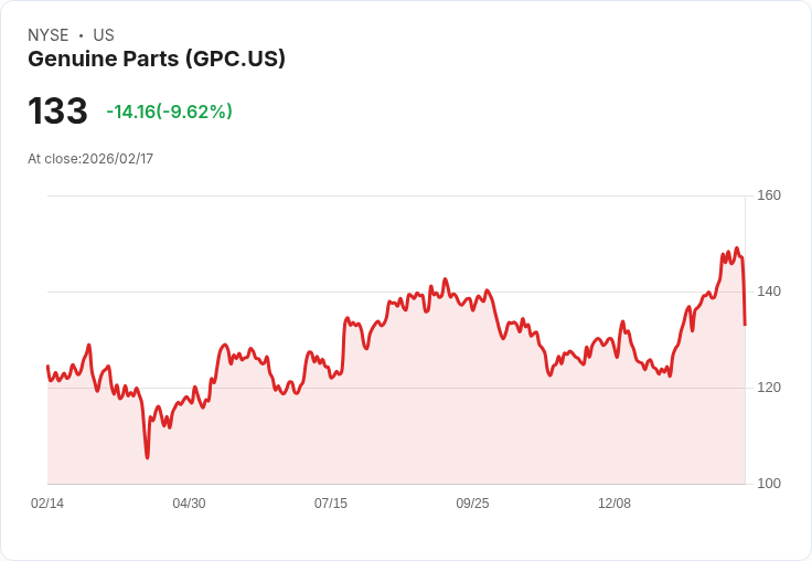 【22:30 即時新聞】Genuine Parts (GPC) 跌-9.11％