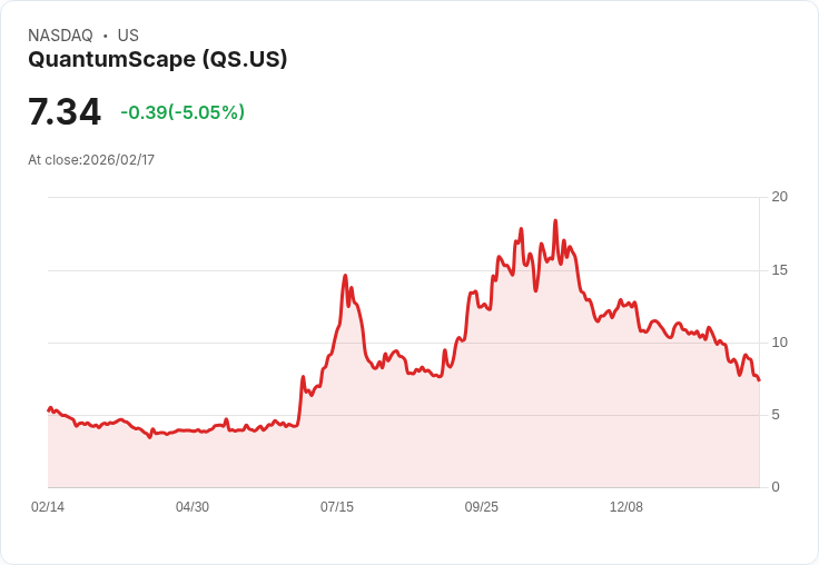 【22:54 即時新聞】QuantumScape (QS) 跌-5.05％