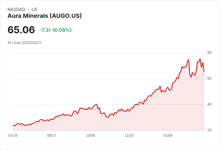 【23:44 即時新聞】Aura Minerals (AUGO) 跌-10.09%