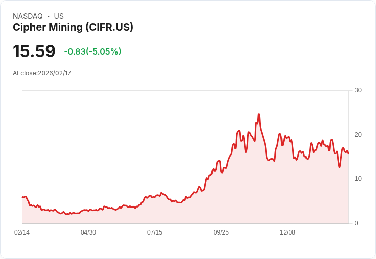 【22:45 即時新聞】Cipher Mining (CIFR) 跌-5.12%