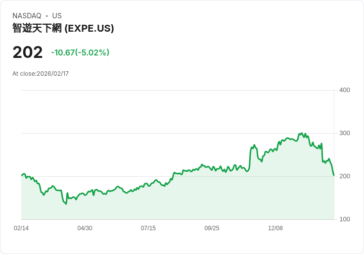 【23:12 即時新聞】Expedia Group (EXPE) 跌-5％