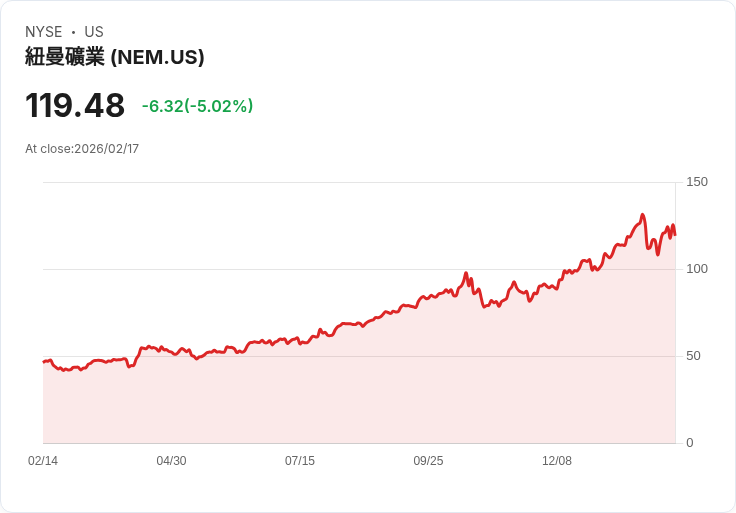 【22:50 即時新聞】Newmont (NEM) 跌-5％