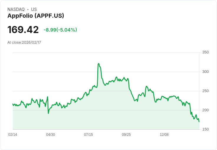 【23:38 即時新聞】AppFolio (APPF) 跌-5.04%