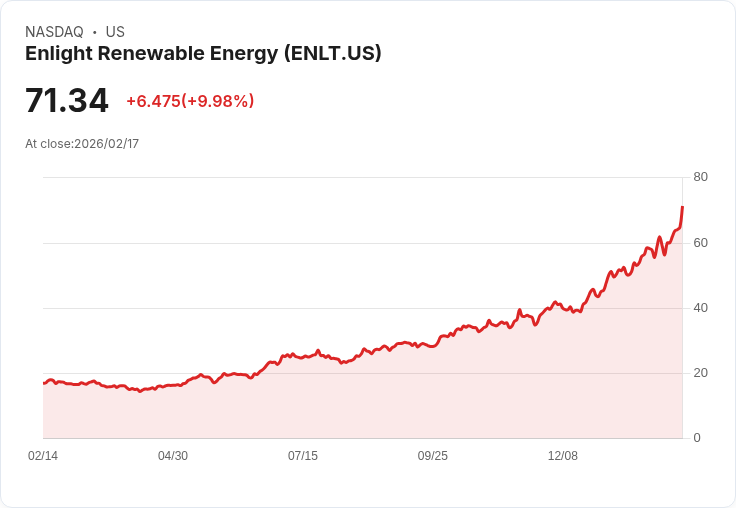 【22:31 即時新聞】Enlight Renewable Energy (ENLT) 漲+9.98%