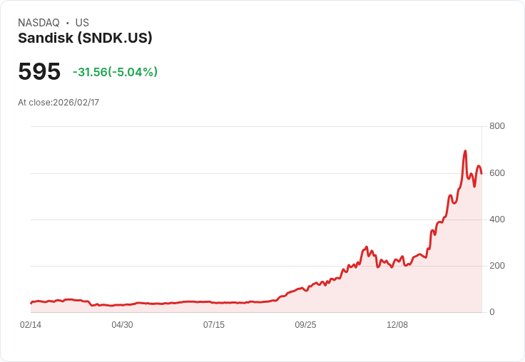 【22:32 即時新聞】Sandisk (SNDK) 跌-5％