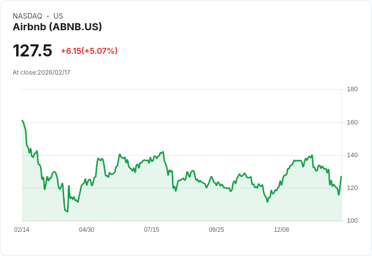 【22:42 即時新聞】Airbnb (ABNB) 漲+5.07%