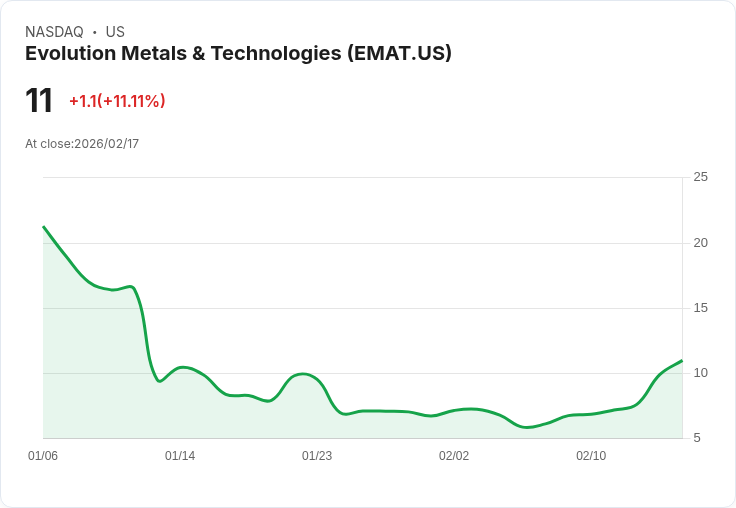【22:32 即時新聞】Evolution Metals & Technologies (EMAT) 漲+10.1％