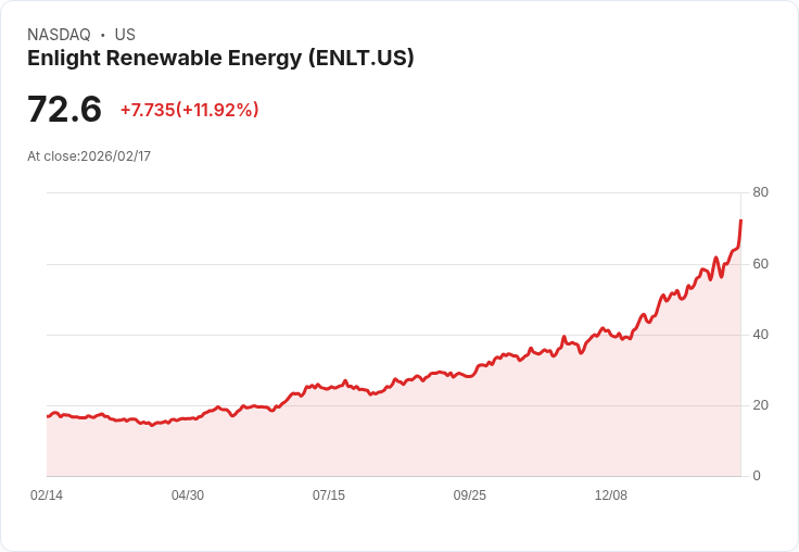 【22:36 即時新聞】Enlight Renewable Energy (ENLT) 漲+11.94%