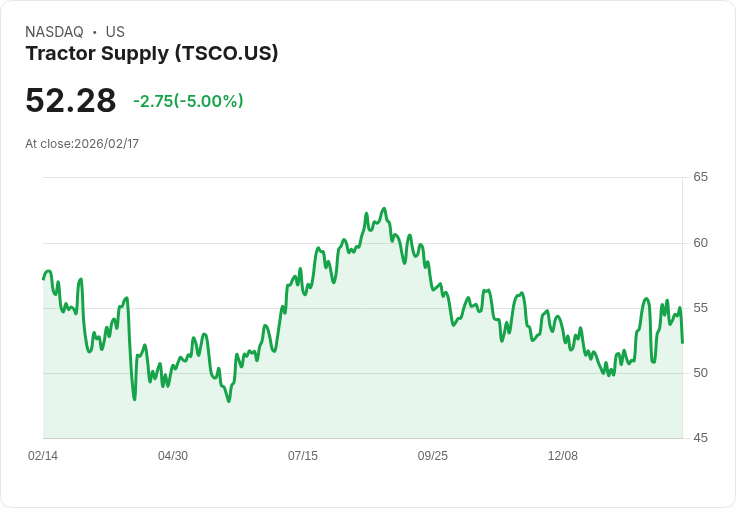【23:17 即時新聞】Tractor Supply (TSCO) 跌-5%