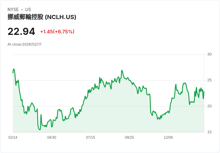 【22:30 即時新聞】Norwegian Cruise Line (NCLH) 漲+6.75%