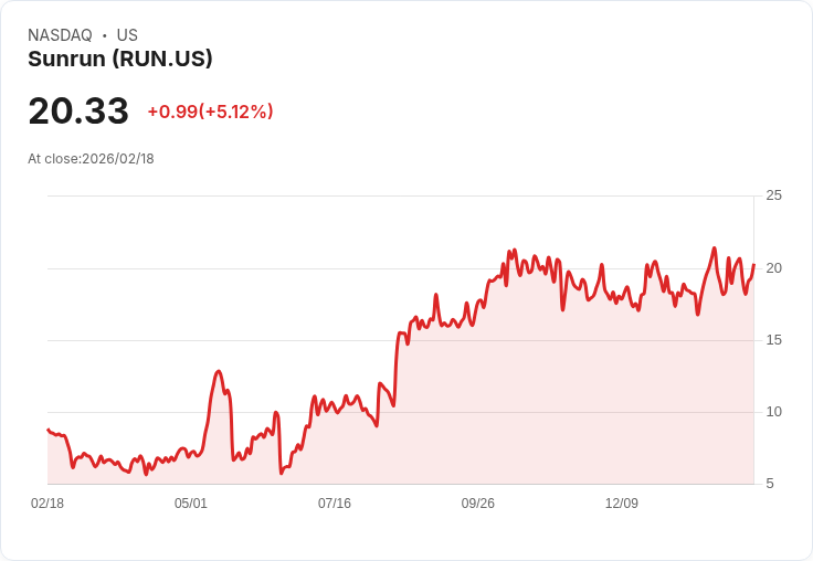 【23:05 即時新聞】Sunrun (RUN) 漲+5.07％