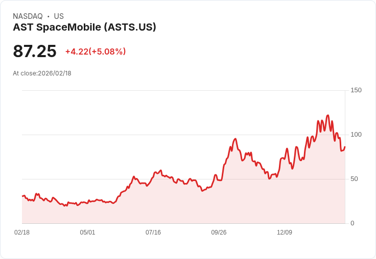 【23:20 即時新聞】AST SpaceMobile (ASTS) 漲+5.01％