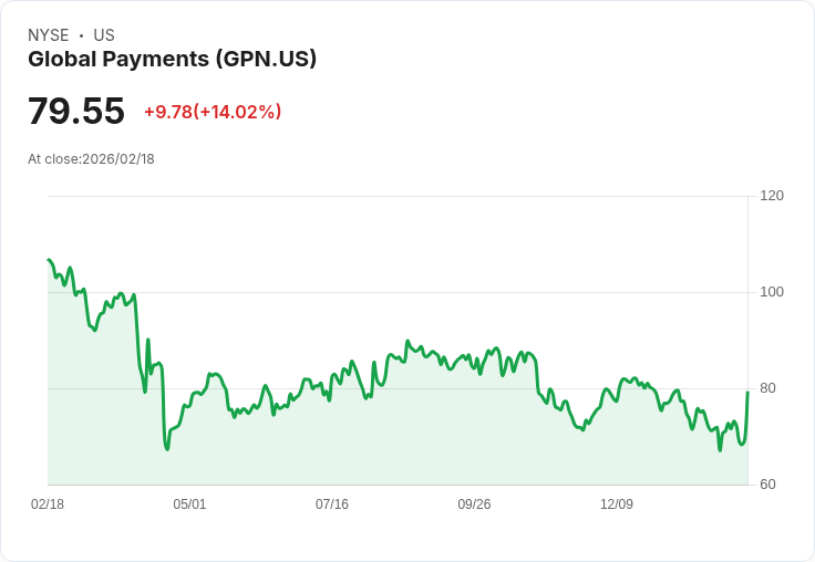 【22:30 即時新聞】Global Payments (GPN) 漲+14.02％