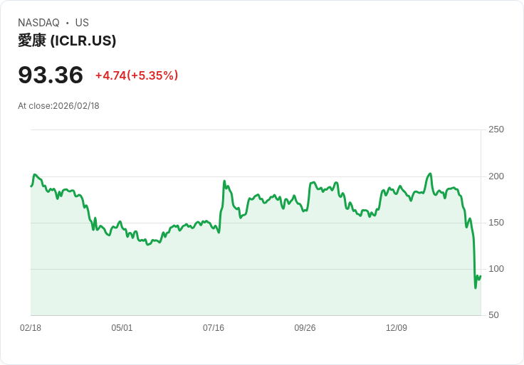 【22:51 即時新聞】ICON plc (ICLR) 漲+5.35%