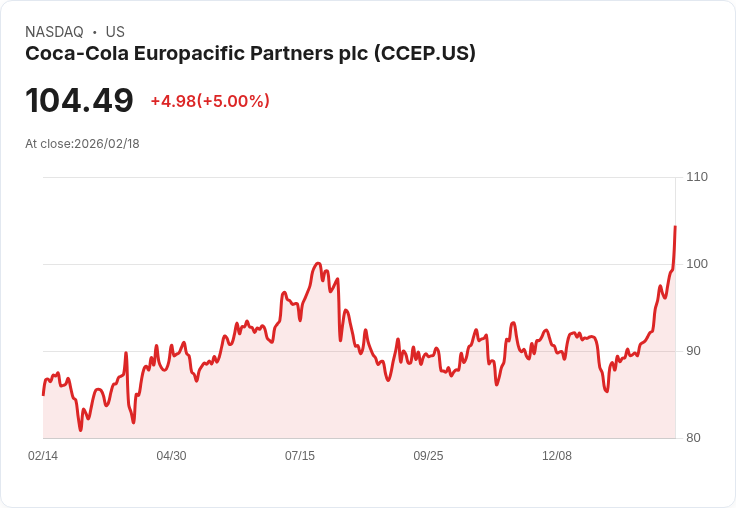 【04:09 即時新聞】Coca-Cola Europacific Partners plc (CCEP) 漲+5％