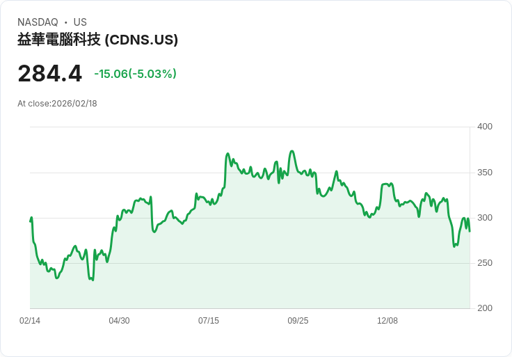 【01:43 即時新聞】Cadence Design Systems (CDNS) 跌-5.03％