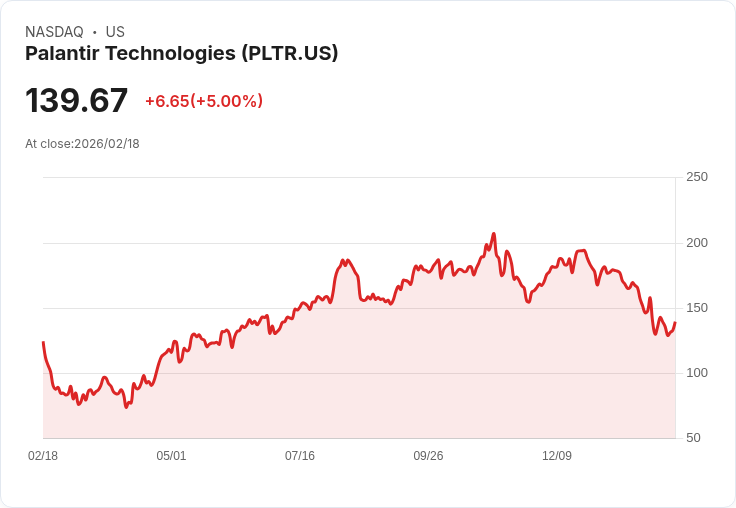 【22:58 即時新聞】Palantir Technologies (PLTR) 漲+5.01％