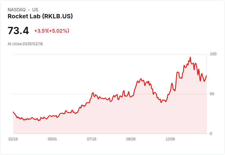 【22:54 即時新聞】Rocket Lab (RKLB) 漲+5.01％