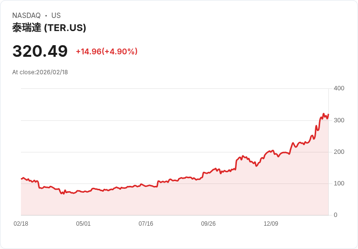 【23:20 即時新聞】Teradyne (TER) 漲+5.04％