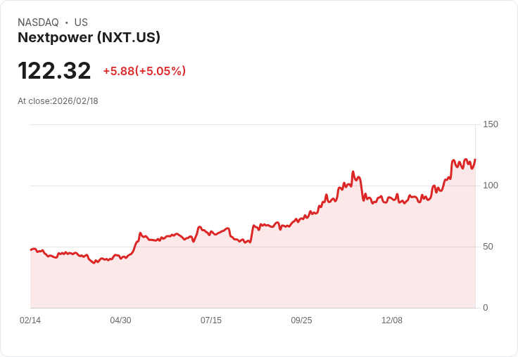 【01:58 即時新聞】Nextpower (NXT) 漲+5.04％