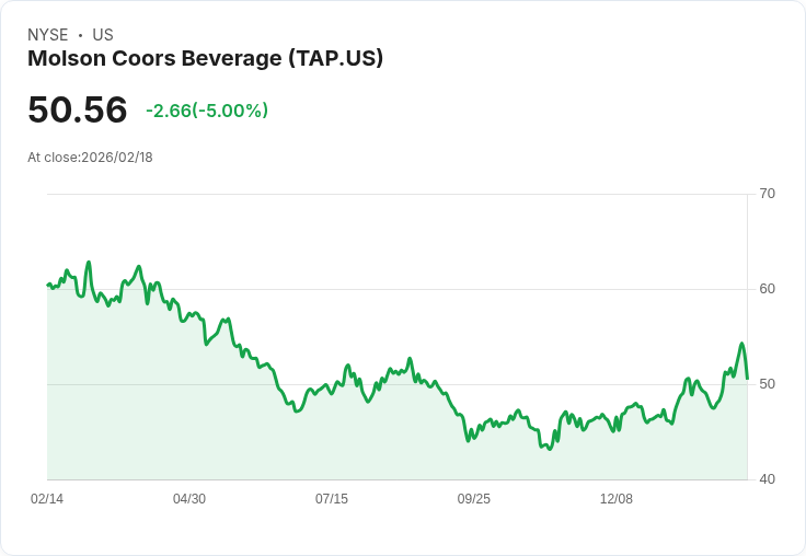 【02:12 即時新聞】Molson Coors Beverage (TAP) 跌-5％