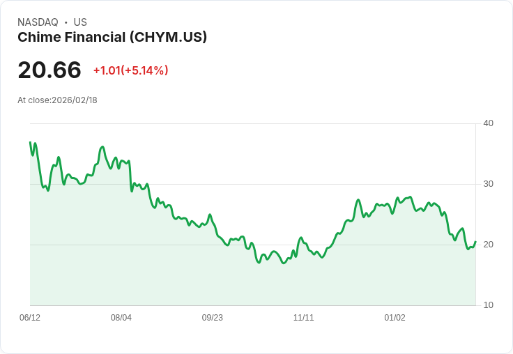 【23:05 即時新聞】Chime Financial (CHYM) 漲+5.09％