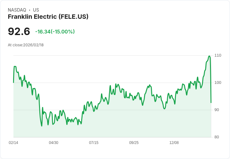 【02:59 即時新聞】Franklin Electric (FELE) 跌-15％