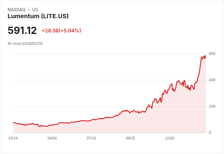 【00:08 即時新聞】Lumentum (LITE) 漲+5.02％
