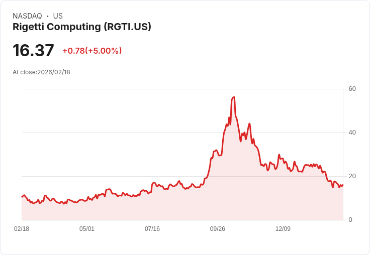 【23:01 即時新聞】Rigetti Computing (RGTI) 漲+5%