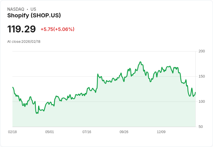 【22:56 即時新聞】Shopify (SHOP) 漲+5.04％
