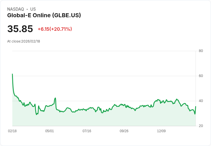 【22:30 即時新聞】Global-E Online (GLBE) 漲+20.71%