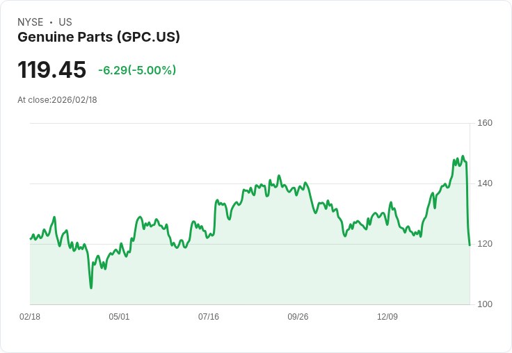 【22:51 即時新聞】Genuine Parts (GPC) 跌-5％
