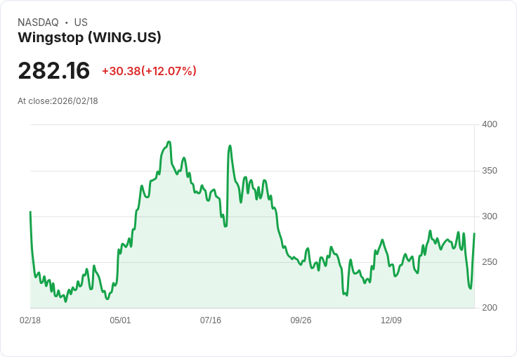 【22:30 即時新聞】Wingstop (WING) 漲+12.07％
