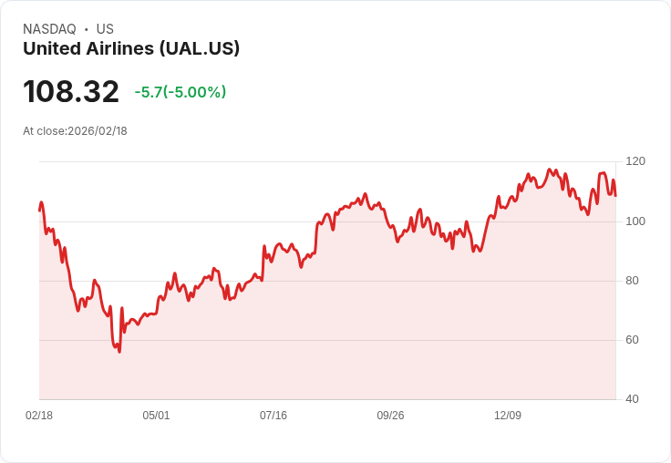 【22:33 即時新聞】United Airlines (UAL) 跌-5％
