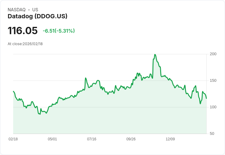 【22:30 即時新聞】Datadog (DDOG) 跌-5.3％