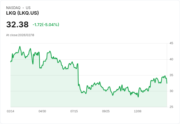 【01:55 即時新聞】LKQ (LKQ) 跌-5.04％