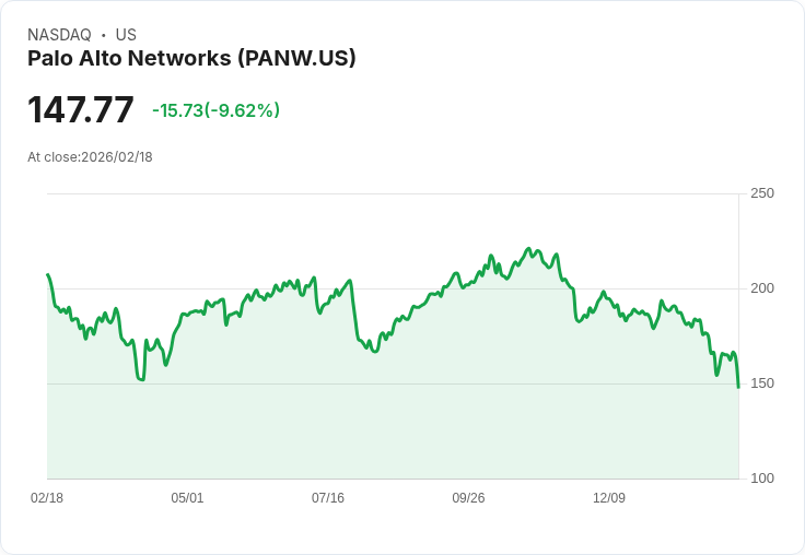 【22:31 即時新聞】Palo Alto Networks (PANW) 跌-10.01％