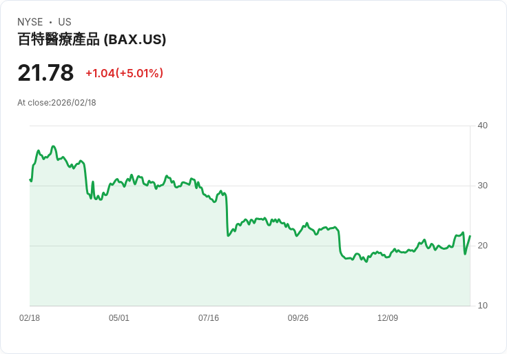 【23:30 即時新聞】Baxter International (BAX) 漲+5.01％