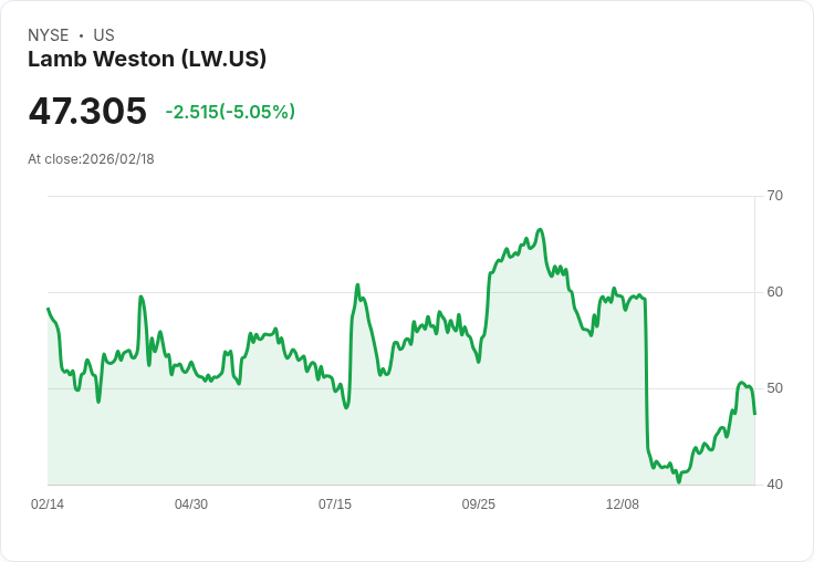 【00:51 即時新聞】Lamb Weston (LW) 跌-5.02％