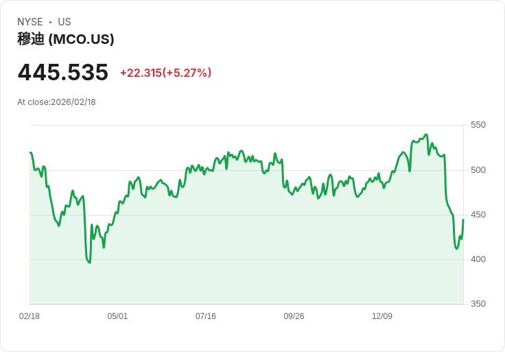 【22:38 即時新聞】Moody's (MCO) 漲+5.12％