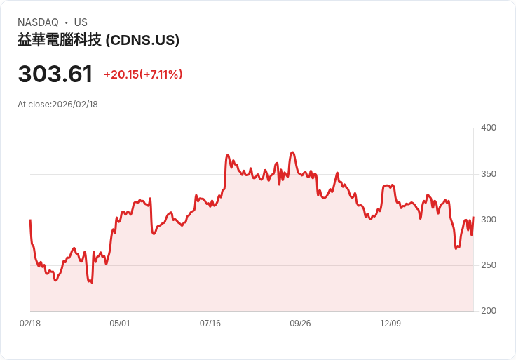 【22:30 即時新聞】Cadence Design Systems (CDNS) 漲+6.89％
