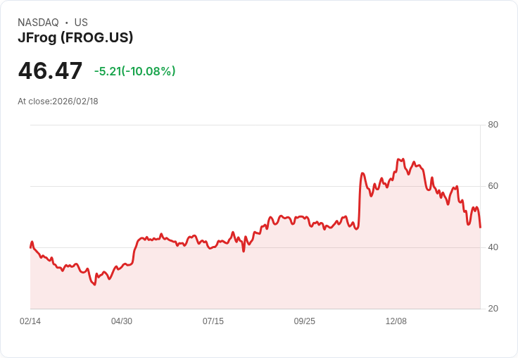 【01:23 即時新聞】JFrog (FROG) 跌-10.04%