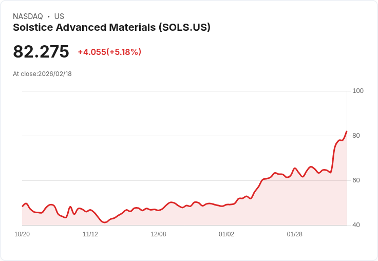 【00:05 即時新聞】Solstice Advanced Materials (SOLS) 漲+5.04％