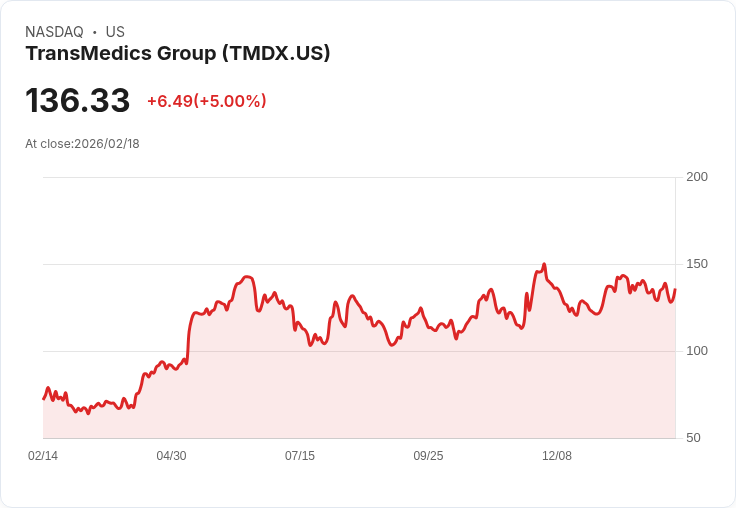 【02:52 即時新聞】TransMedics Group (TMDX) 漲+5%