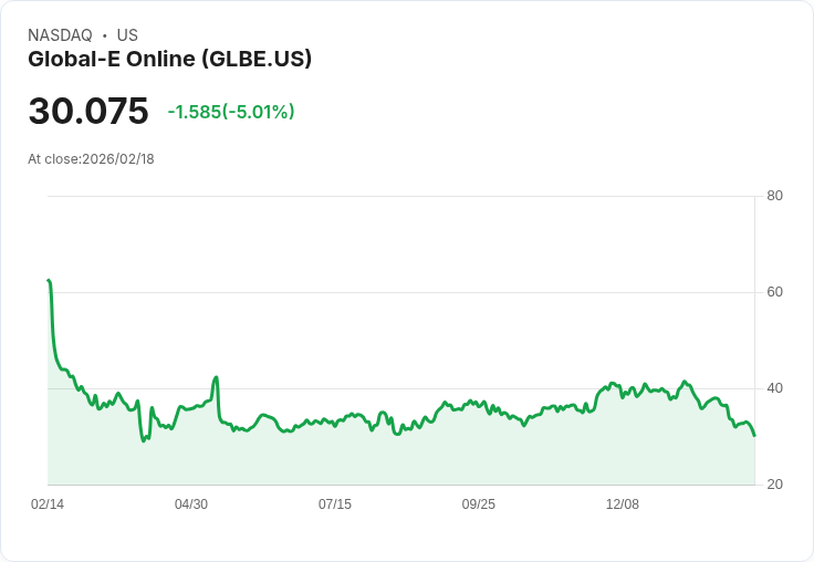 【01:39 即時新聞】Global-E Online (GLBE) 跌-5.01％