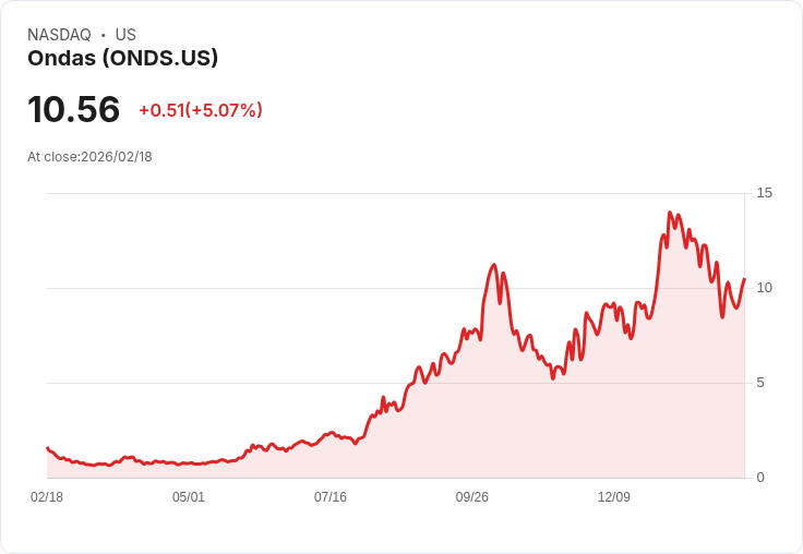 【23:00 即時新聞】Ondas (ONDS) 漲+5.07％