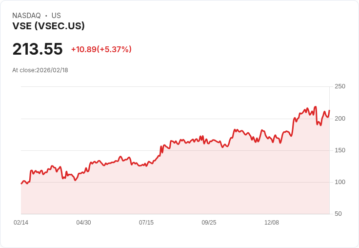 【00:47 即時新聞】VSE (VSEC) 漲+5.37％