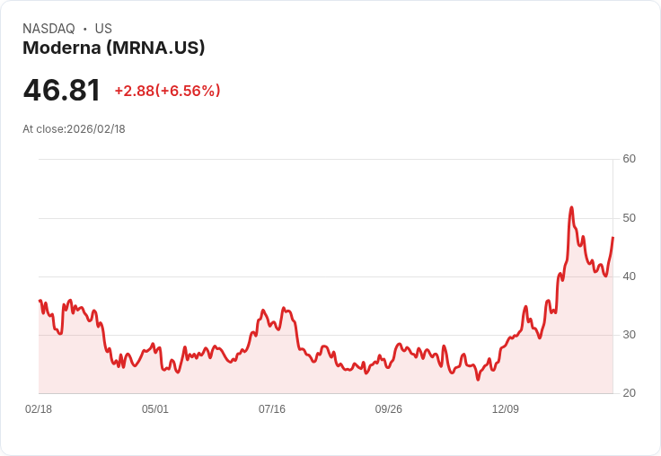 【22:30 即時新聞】Moderna (MRNA) 漲+6.28％