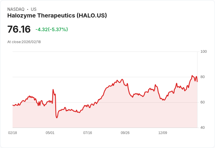 【22:32 即時新聞】Halozyme Therapeutics (HALO) 跌-5.12％